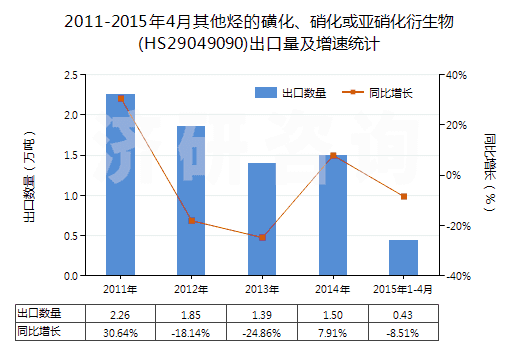 2011-2015年4月其他烴的磺化、硝化或亞硝化衍生物(HS29049090)出口量及增速統(tǒng)計(jì)